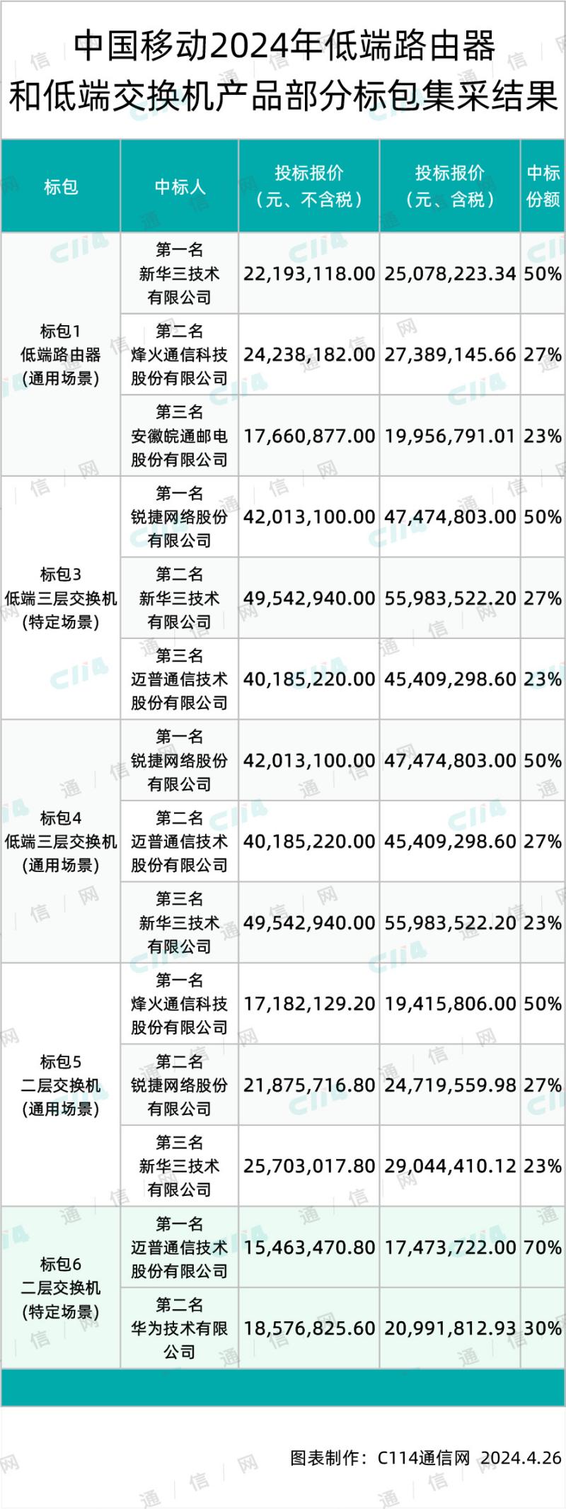 通信设备报价